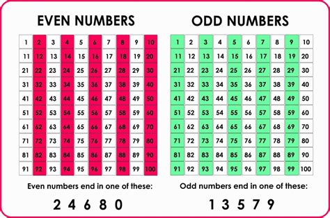 2 digit odd number